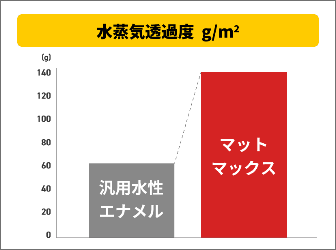 汎用水性エナメルよりも高い透湿性