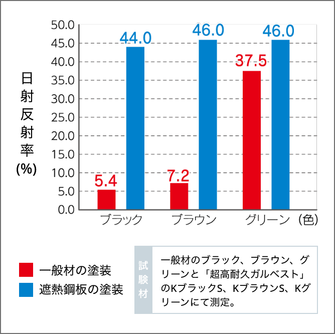 ブラック・ブラウン・グリーンの日射反射率比較